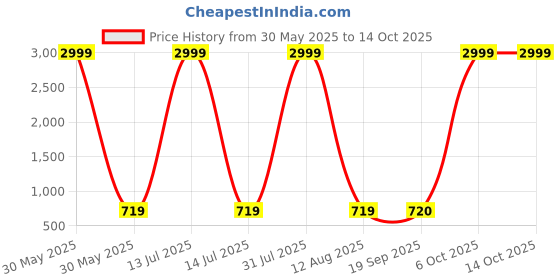 myntra.com riffway Men Set Of 3 Chamomile Long Lasting Eau De Parfum- 20 ml Each riffway Price History Graph from 30 May 2025 to 14 Oct 2025
