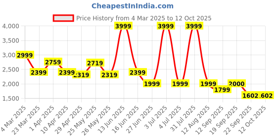 myntra.com riffway Men Slip-On Sneakers riffway Price History Graph from 4 Mar 2025 to 11 Oct 2025