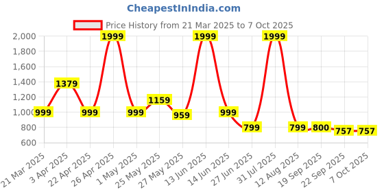 myntra.com riffway Men Slip-On Sneakers riffway Price History Graph from 21 Mar 2025 to 7 Oct 2025
