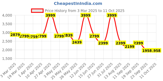 myntra.com riffway Men Sneakers riffway Price History Graph from 3 Mar 2025 to 10 Oct 2025