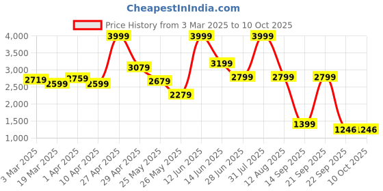 myntra.com riffway Men Sneakers riffway Price History Graph from 3 Mar 2025 to 10 Oct 2025