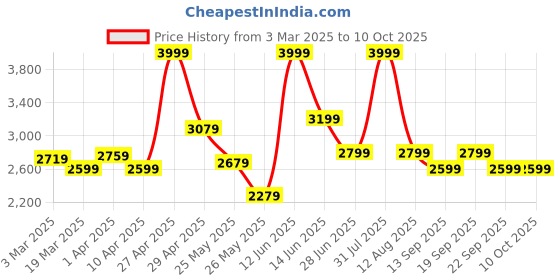 myntra.com riffway Men Sneakers riffway Price History Graph from 3 Mar 2025 to 10 Oct 2025