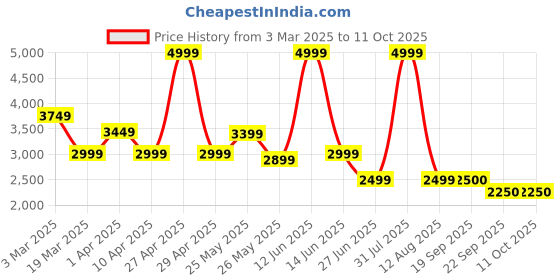 myntra.com riffway Men Sneakers riffway Price History Graph from 3 Mar 2025 to 11 Oct 2025