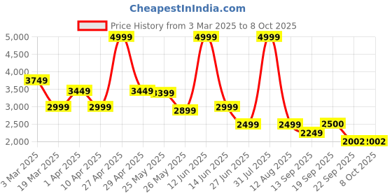 myntra.com riffway Men Sneakers riffway Price History Graph from 3 Mar 2025 to 8 Oct 2025