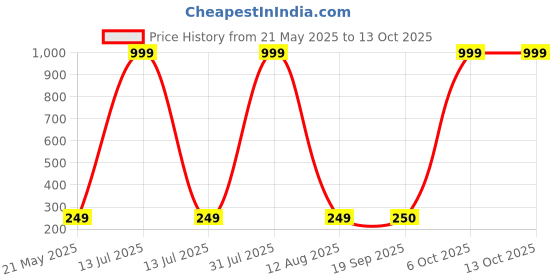 myntra.com riffway Men Splash Long Lasting Eau De Parfum- 20 ml riffway Price History Graph from 21 May 2025 to 13 Oct 2025