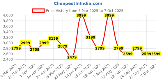 myntra.com riffway Men Textured Brogues riffway Price History Graph from 6 Mar 2025 to 4 Oct 2025