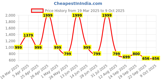 myntra.com riffway Men Textured Brogues riffway Price History Graph from 19 Mar 2025 to 9 Oct 2025