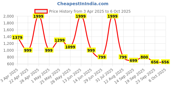 myntra.com riffway Men Textured Brogues riffway Price History Graph from 3 Apr 2025 to 6 Oct 2025
