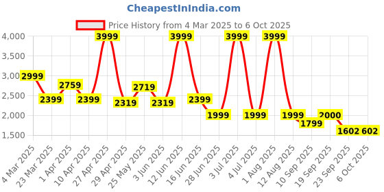 myntra.com riffway Men Textured Derbys riffway Price History Graph from 4 Mar 2025 to 5 Oct 2025