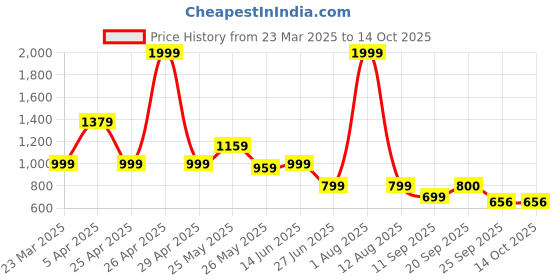 myntra.com riffway Men Textured Derbys riffway Price History Graph from 23 Mar 2025 to 13 Oct 2025