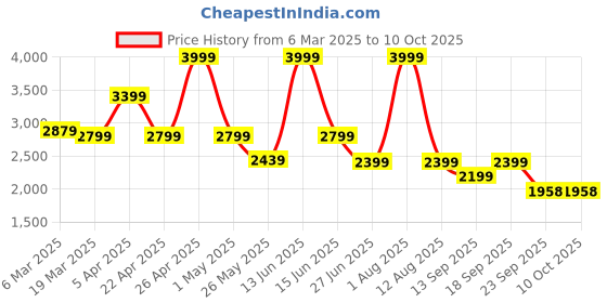 myntra.com riffway Men Textured Formal Derbys riffway Price History Graph from 6 Mar 2025 to 10 Oct 2025