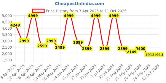 myntra.com riffway Men Textured Lace Up Formal Derby Shoes riffway Price History Graph from 3 Apr 2025 to 11 Oct 2025