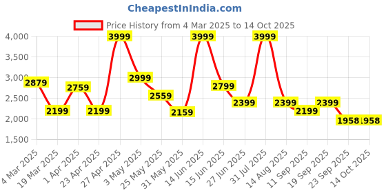 myntra.com riffway Men Textured Loafers riffway Price History Graph from 4 Mar 2025 to 13 Oct 2025