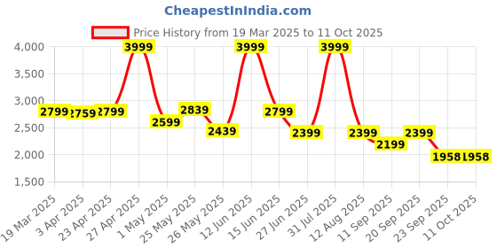 myntra.com riffway Men Textured PU Slip-On Sneakers riffway Price History Graph from 19 Mar 2025 to 10 Oct 2025