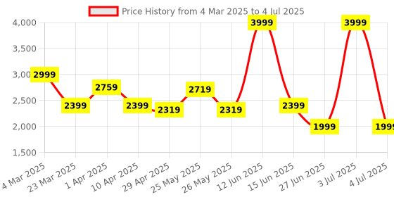 myntra.com riffway Men Textured Slip-On Sneakers riffway Price History Graph from 4 Mar 2025 to 4 Jul 2025