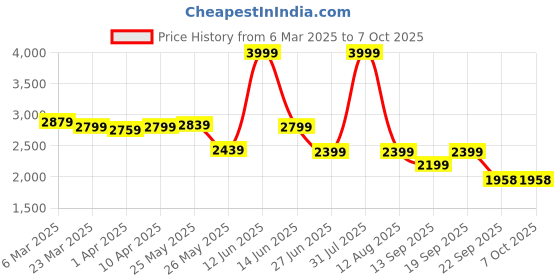 myntra.com riffway Men Textured Slip-On Sneakers riffway Price History Graph from 6 Mar 2025 to 7 Oct 2025