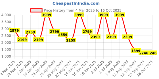 myntra.com riffway Men Woven Design Boat Shoes riffway Price History Graph from 4 Mar 2025 to 15 Oct 2025