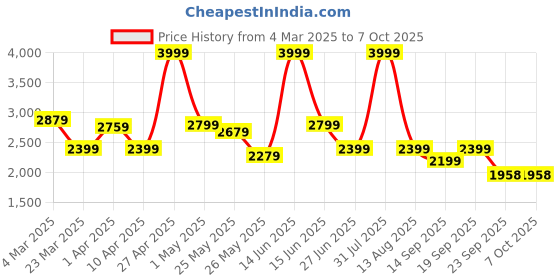 myntra.com riffway Men Woven Design Slip-On Sneakers riffway Price History Graph from 4 Mar 2025 to 7 Oct 2025