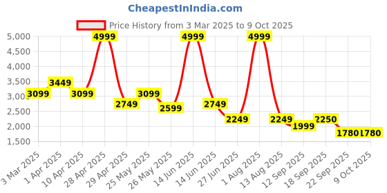 myntra.com riffway Men Woven Design Sneakers riffway Price History Graph from 3 Mar 2025 to 9 Oct 2025