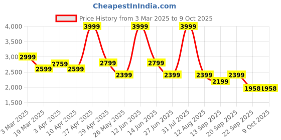 myntra.com riffway Men Woven Design Sneakers riffway Price History Graph from 3 Mar 2025 to 8 Oct 2025
