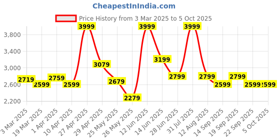 myntra.com riffway Men Woven Design Sneakers riffway Price History Graph from 3 Mar 2025 to 4 Oct 2025