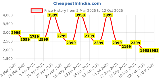 myntra.com riffway Men Woven Design Sneakers riffway Price History Graph from 3 Mar 2025 to 12 Oct 2025