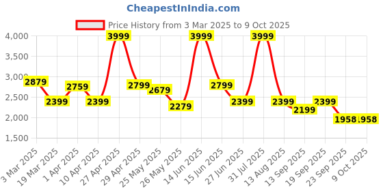 myntra.com riffway Men Woven Design Sneakers riffway Price History Graph from 3 Mar 2025 to 9 Oct 2025