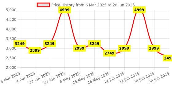 myntra.com riffway Round Toe ChelseaBoots riffway Price History Graph from 6 Mar 2025 to 28 Jun 2025