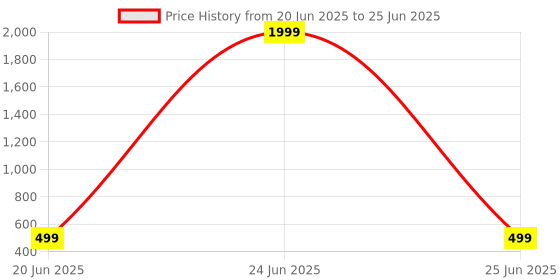 myntra.com riffway Set Of 2 Anti-Dandruff Shampoo For All Types Hairs - 100 ml Each riffway Price History Graph from 20 Jun 2025 to 25 Jun 2025