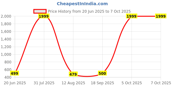 myntra.com riffway Set Of 2 Cube Long Lasting Eau De Parfum - 20 ml Each riffway Price History Graph from 20 Jun 2025 to 6 Oct 2025