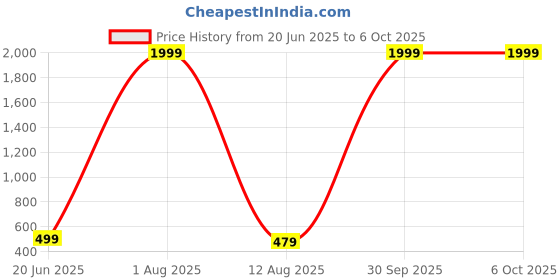 myntra.com riffway Set Of 2 Cube Long Lasting Eau De Parfum - 20 ml Each riffway Price History Graph from 20 Jun 2025 to 6 Oct 2025