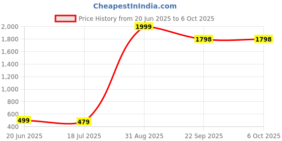 myntra.com riffway Set Of 2 Hair Fall Control Onion Shampoo- 100 ml Each riffway Price History Graph from 20 Jun 2025 to 5 Oct 2025