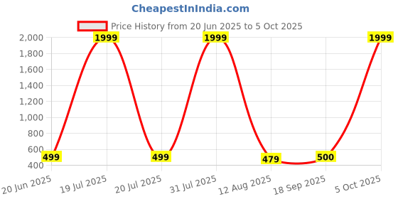 myntra.com riffway Set Of 2 Involve Long Lasting Eau De Parfum - 20 ml Each riffway Price History Graph from 20 Jun 2025 to 5 Oct 2025