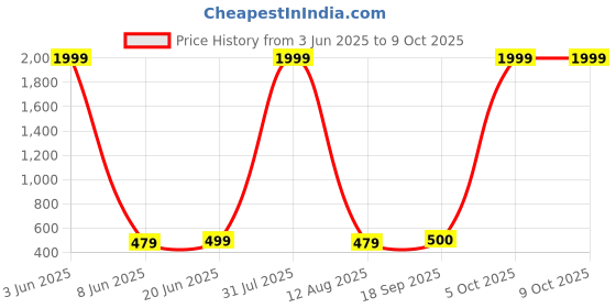 myntra.com riffway Set Of 2 Muse Long Lasting Eau De Parfum- 20 ml Each riffway Price History Graph from 3 Jun 2025 to 8 Oct 2025