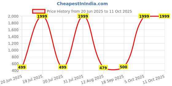 myntra.com riffway Set Of 2 Ocean Rush Long Lasting Eau De Parfum - 20 ml Each riffway Price History Graph from 20 Jun 2025 to 10 Oct 2025