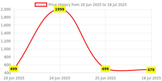 myntra.com riffway Set Of 2 Onion Shampoo For Hair Fall Control & Hair Growth - 100 ml Each riffway Price History Graph from 20 Jun 2025 to 25 Jun 2025