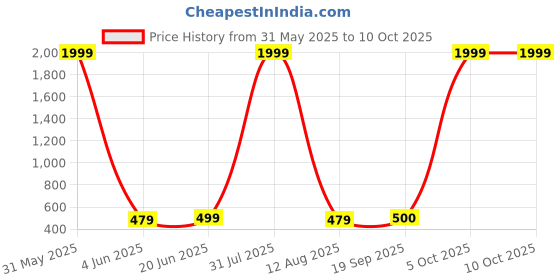 myntra.com riffway Set Of 2 Platinum Long Lasting Eau De Parfum- 20 ml Each riffway Price History Graph from 31 May 2025 to 10 Oct 2025