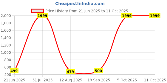 myntra.com riffway Set Of 2 Pleasure Long Lasting Eau De Parfum - 20 ml Each riffway Price History Graph from 21 Jun 2025 to 11 Oct 2025
