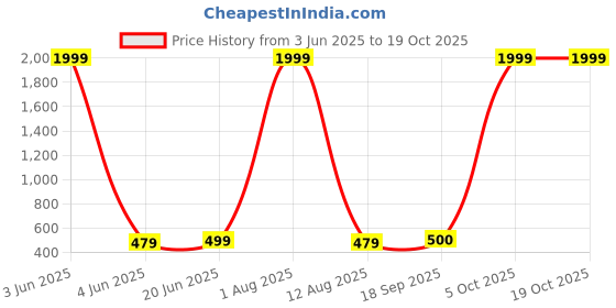 myntra.com riffway Set Of 2 Pleasure Long Lasting Eau De Parfum- 20 ml Each riffway Price History Graph from 3 Jun 2025 to 18 Oct 2025