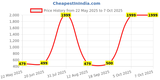 myntra.com riffway Set Of 2 Strictly Feminine Long Lasting Eau De Parfum - 20 ml Each riffway Price History Graph from 22 May 2025 to 6 Oct 2025
