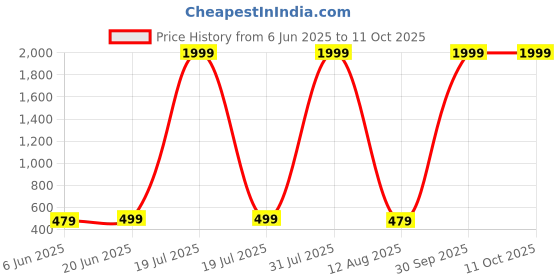 myntra.com riffway Set Of 2 Sunshine Essence Long Lasting Eau De Parfum - 20 ml Each riffway Price History Graph from 6 Jun 2025 to 11 Oct 2025
