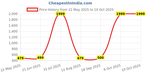 myntra.com riffway Set Of 2 Sweet Cherry Long Lasting Eau De Parfum- 20 ml Each riffway Price History Graph from 22 May 2025 to 10 Oct 2025