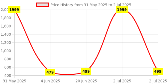 myntra.com riffway Set Of 2 Touch Long Lasting Eau De Parfum- 20 ml Each riffway Price History Graph from 31 May 2025 to 2 Jul 2025