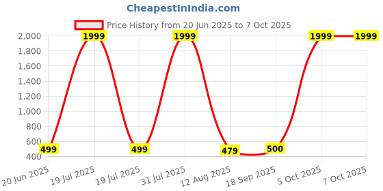myntra.com riffway Set Of 2 Touch Long Lasting Eau De Parfum - 20 ml Each riffway Price History Graph from 20 Jun 2025 to 5 Oct 2025