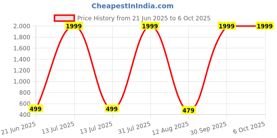 myntra.com riffway Set Of 2 Touch Long Lasting Eau de Parfum - 20 ml Each riffway Price History Graph from 21 Jun 2025 to 6 Oct 2025