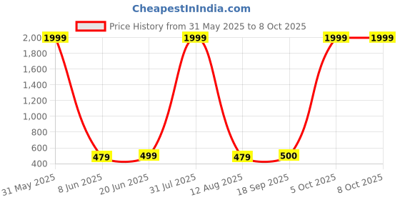 myntra.com riffway Set Of 2 Trillium Long Lasting Eau De Parfum- 20 ml Each riffway Price History Graph from 31 May 2025 to 8 Oct 2025