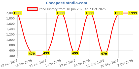 myntra.com riffway Set Of 2 Trillium Long Lasting Eau De Parfum- 20 ml Each riffway Price History Graph from 18 Jun 2025 to 7 Oct 2025