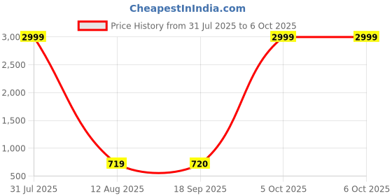 myntra.com riffway Set Of 3 Attractive Long Lasting Eau De Parfum- 20 ml Each riffway Price History Graph from 31 Jul 2025 to 5 Oct 2025