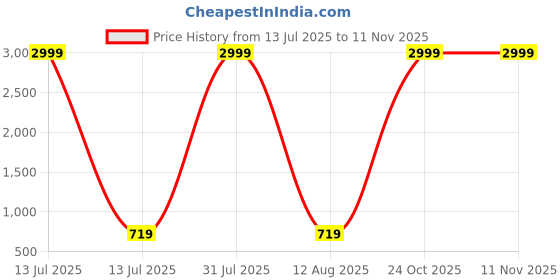 myntra.com riffway Set Of 3 Boquet Of Days Long Lasting Eau De Parfum - 20 ml Each riffway Price History Graph from 13 Jul 2025 to 11 Nov 2025