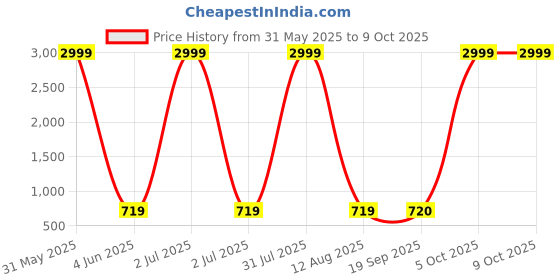myntra.com riffway Set Of 3 Classic Long Lasting Eau De Parfum- 20 ml Each riffway Price History Graph from 31 May 2025 to 8 Oct 2025